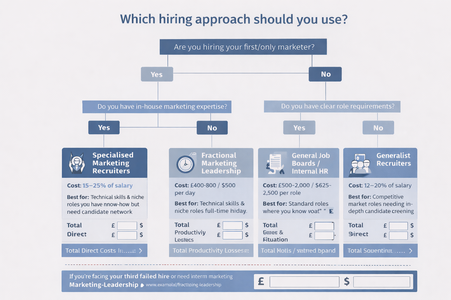Decision tree graphic helping companies choose between job boards, recruiters, or fractional marketing leadership based on internal expertise, role clarity, and hiring risk.