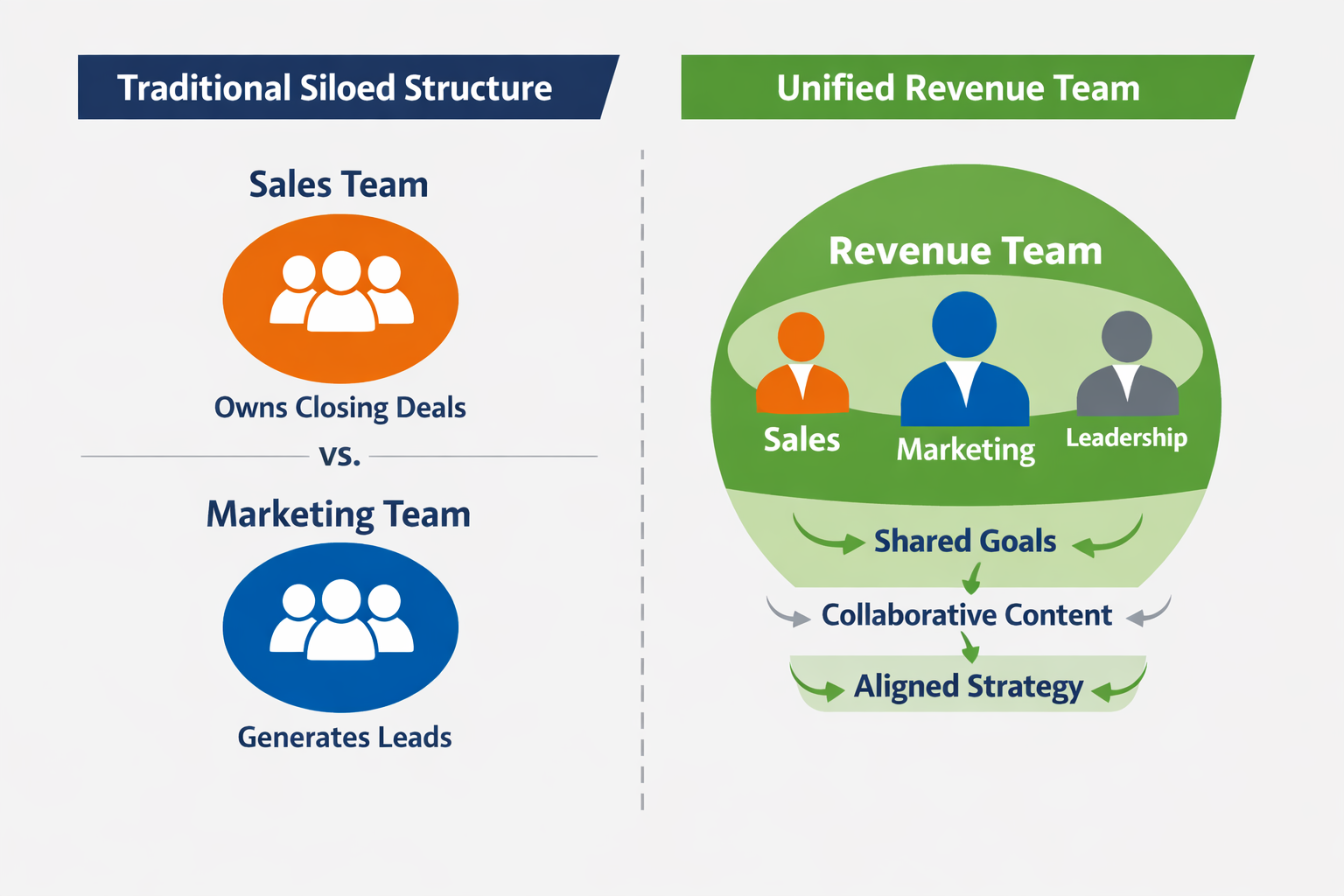 Side-by-side comparison diagram showing separated sales and marketing departments on left versus integrated Revenue Team structure on right with shared goals and communication