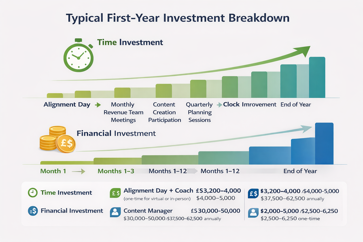 Infographic showing a first-year sales and marketing alignment investment, comparing time investment and financial costs across key activities like Alignment Day, monthly meetings, content creation, quarterly planning, and ongoing improvement over 12 months.