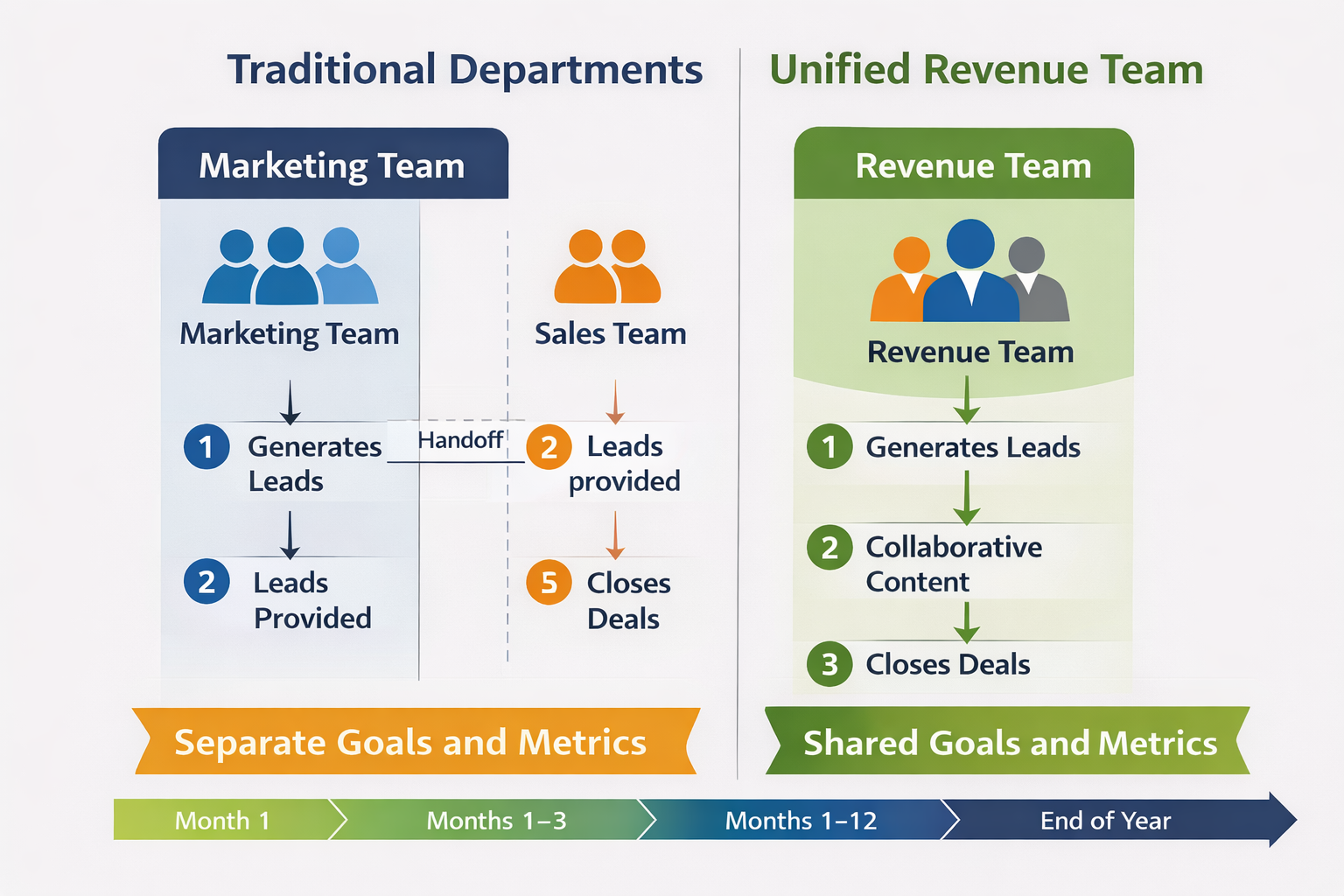 Visual workflow comparison showing siloed traditional approach with handoff points versus integrated Revenue Team approach with continuous collaboration