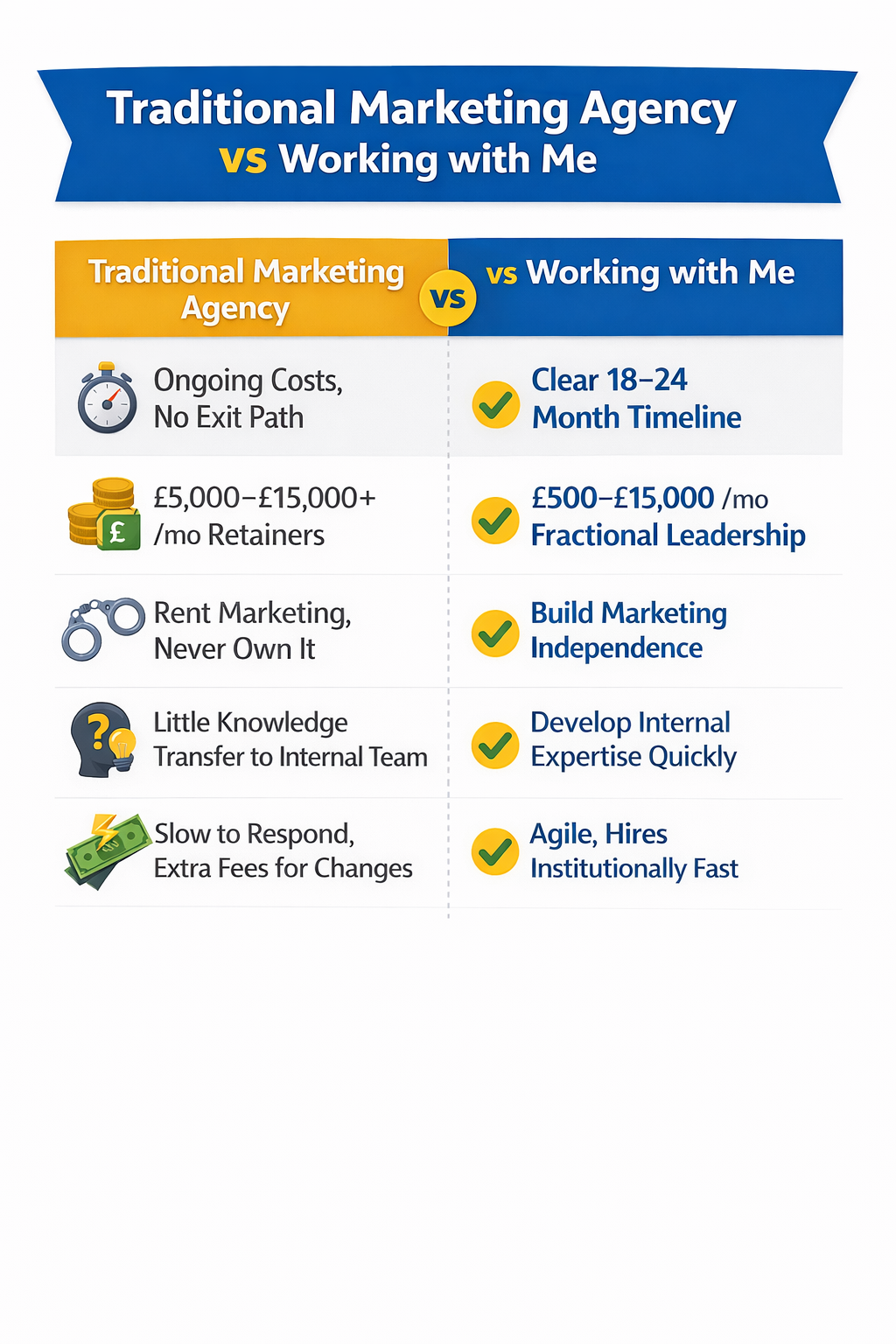 Side-by-side comparison table showing traditional marketing agencies versus working with Tom Wardman, comparing costs, timelines, knowledge transfer, ownership of marketing, responsiveness, and long-term independence outcomes.