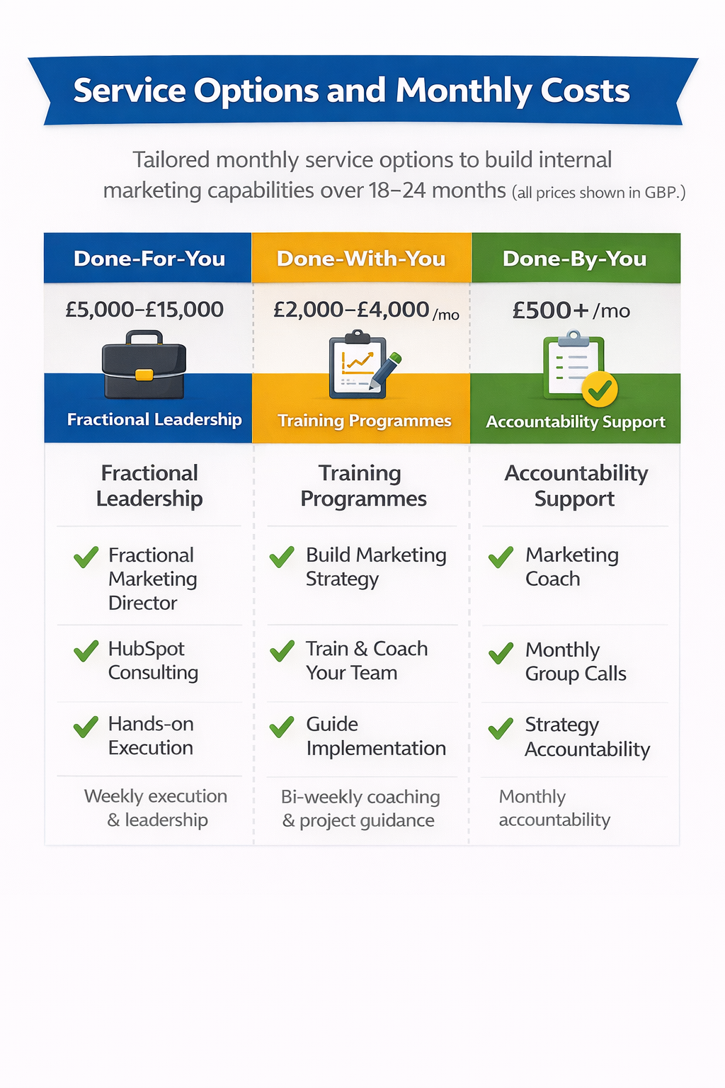 Pricing comparison table showing three service options—done-for-you, done-with-you, and done-by-you—with monthly cost ranges and included support levels, highlighting differences between fractional leadership, training programmes, and accountability-based coaching.