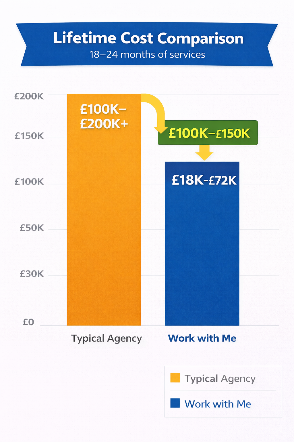 Lifetime cost comparison chart showing total spend over 18–24 months, comparing a typical marketing agency (£100k–£200k+) with working with Tom Wardman (£18k–£72k), highlighting potential savings of £100k–£150k through capability building.