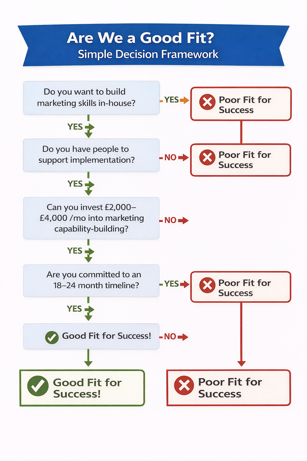 Decision framework flowchart guiding businesses through yes/no questions on ownership mindset, internal resources, budget, and 18–24 month commitment, ending with outcomes labelled ‘Good Fit for Success’ or ‘Poor Fit for Success’.