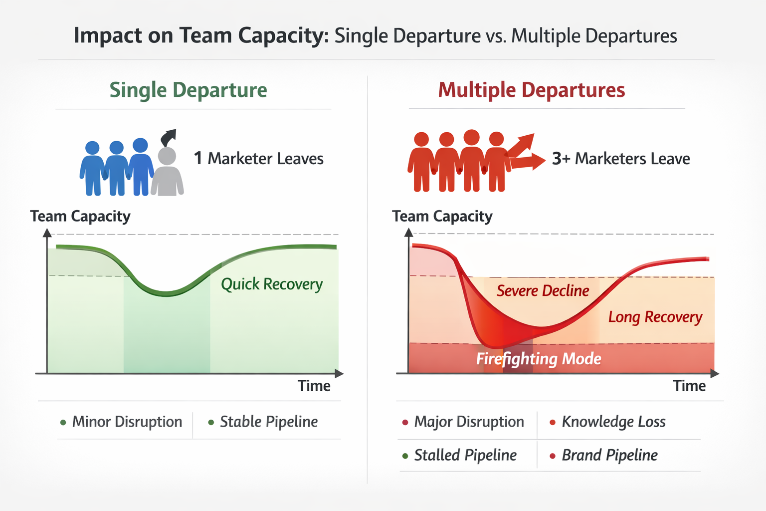 Comparison diagram showing operational capacity decline with single vs. multiple marketing team departures