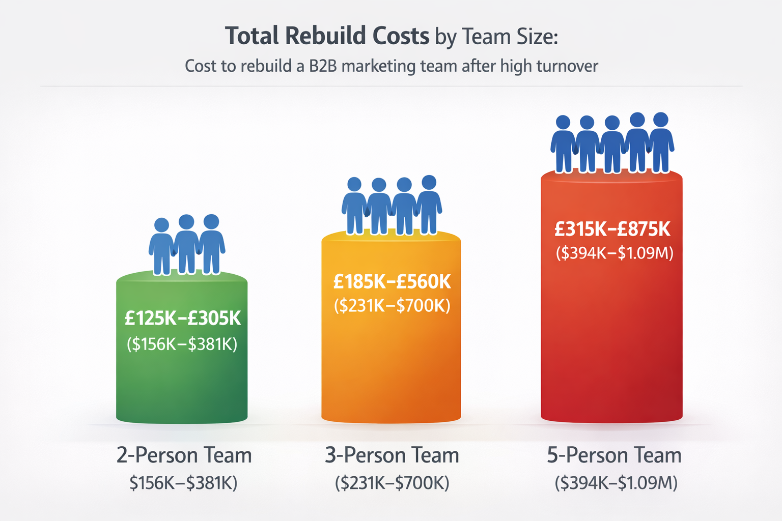 Infographic comparing total rebuild costs by team size: 2-person, 3-person, and 5-person teams