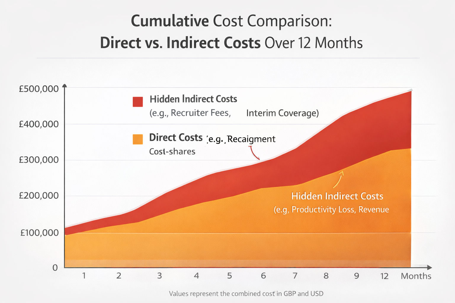 Chart showing cumulative cost comparison: direct vs. indirect costs over 12 months]