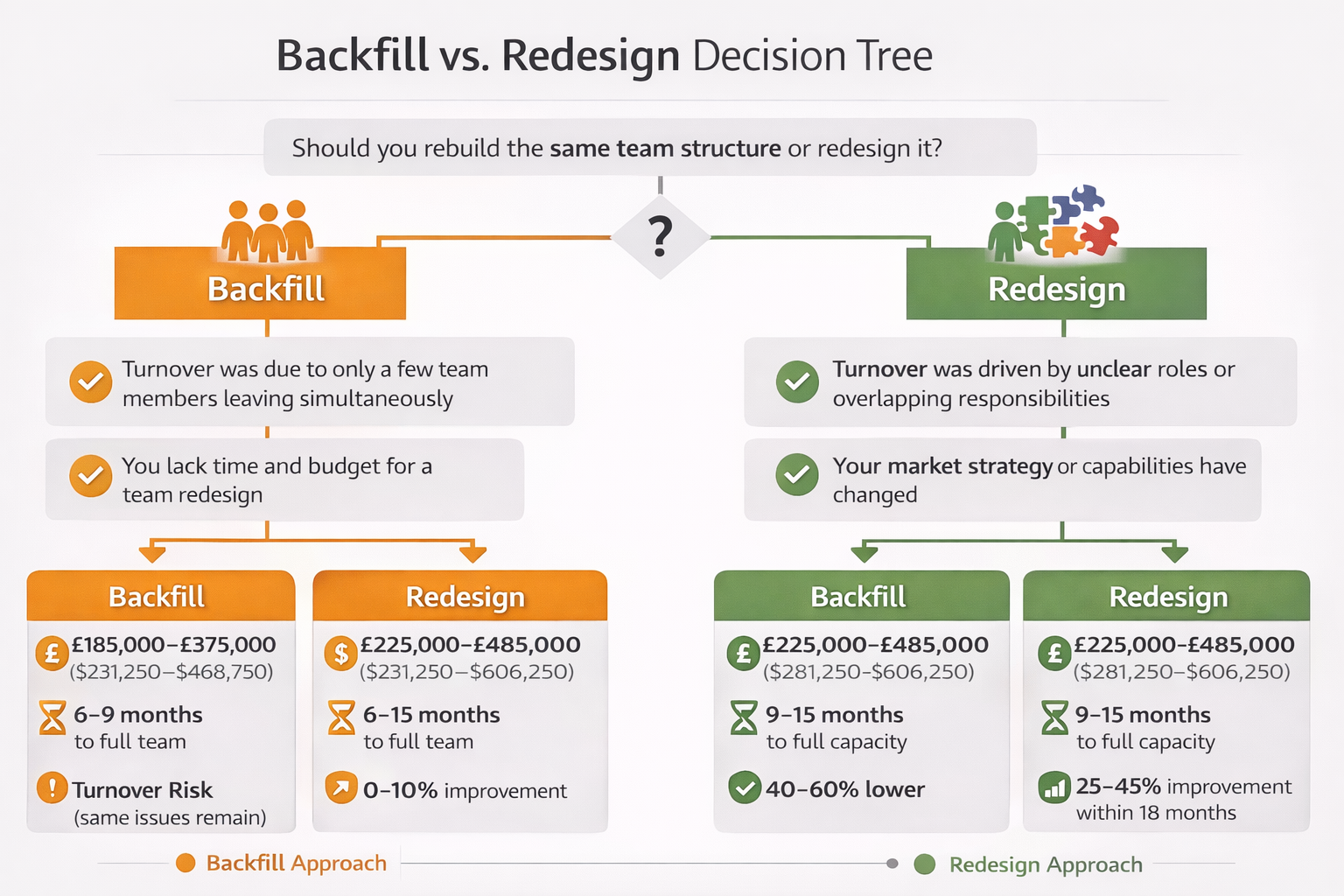 Decision tree infographic comparing backfill vs. redesign approaches for rebuilding a B2B marketing team after turnover, showing when to choose each option, with differences in cost ranges, timelines to full capacity, turnover risk, and ROI improvement.