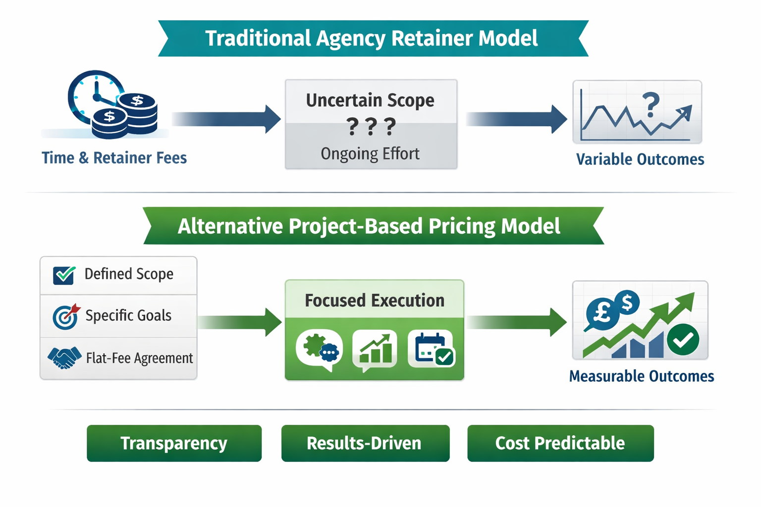 Flowchart comparing traditional time-based agency pricing versus outcome-based alternative pricing models