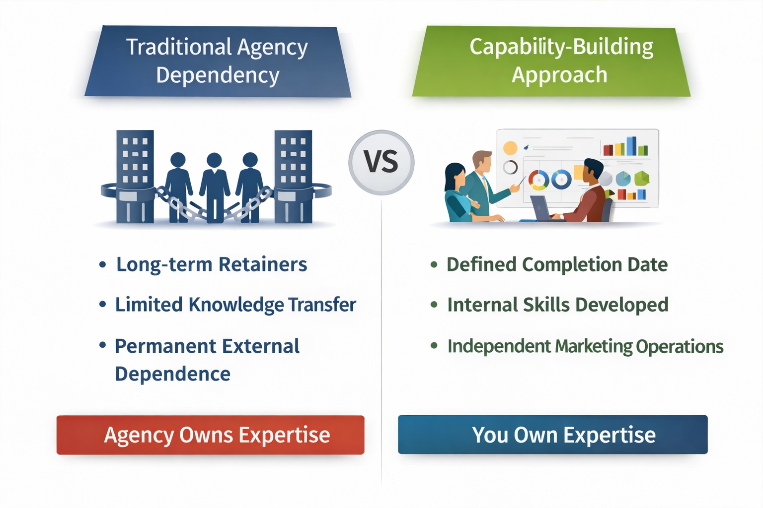 Side-by-side comparison illustrating traditional agency dependency model versus knowledge transfer approach
