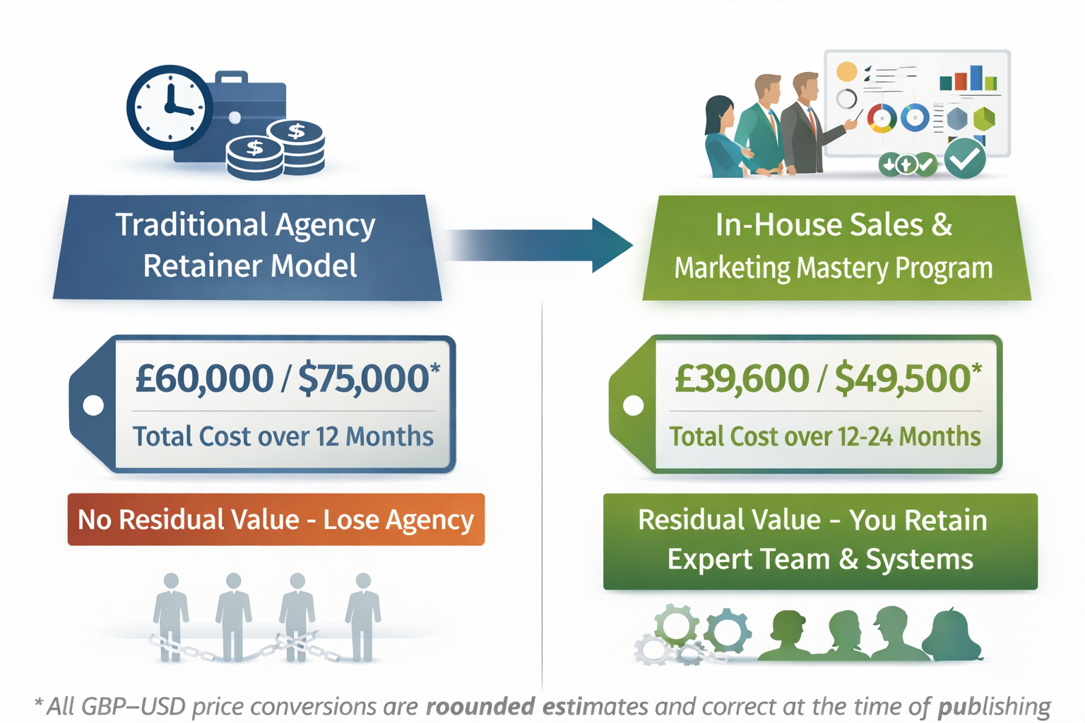 Infographic comparing total 12-month investment and residual value between models