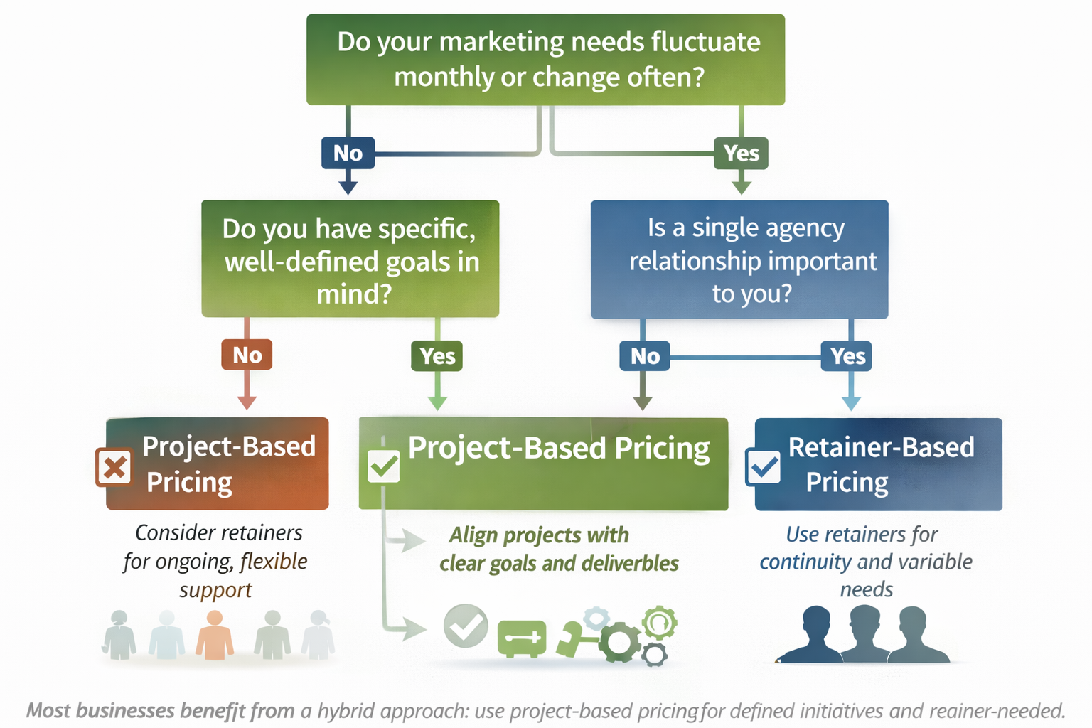 Decision flowchart guiding businesses through key questions to determine optimal agency pricing model