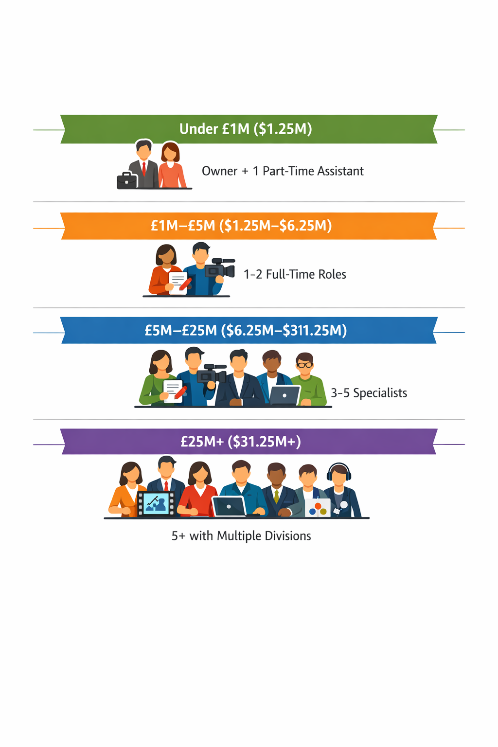 Infographic showing typical Endless Customers internal team composition by company revenue: under £1M with owner plus part-time help; £1–5M with 1–2 full-time roles; £5–25M with 3–5 specialists; £25M+ with larger multi-division teams.
