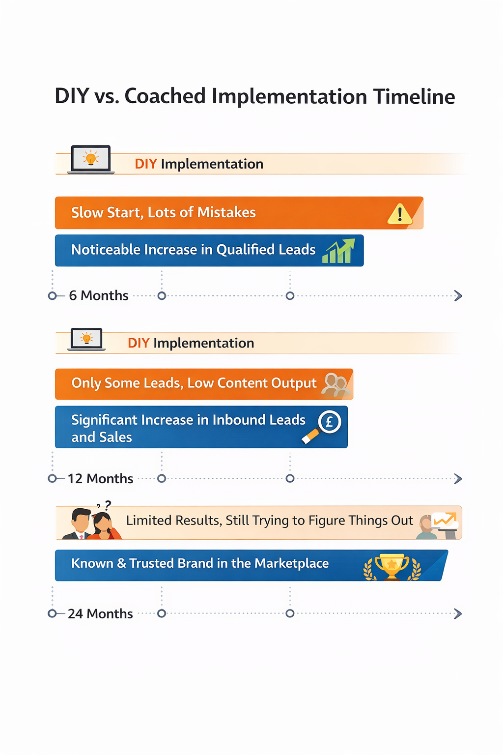 Timeline chart comparing DIY and coached Endless Customers implementation at 6, 12, and 24 months, showing slower progress and limited results with DIY versus faster gains, higher lead growth, and known-and-trusted brand status with coached implementation.