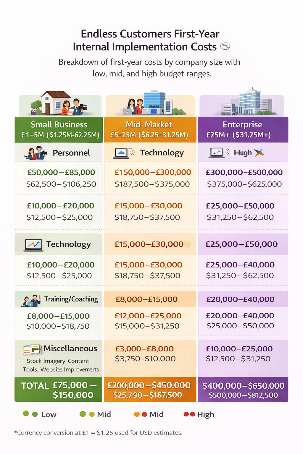 Infographic showing first-year Endless Customers internal implementation costs by company size (small, mid-market, enterprise), with low, mid, and high budget ranges across personnel, technology, training/coaching, and miscellaneous categories, plus total annual investment ranges.