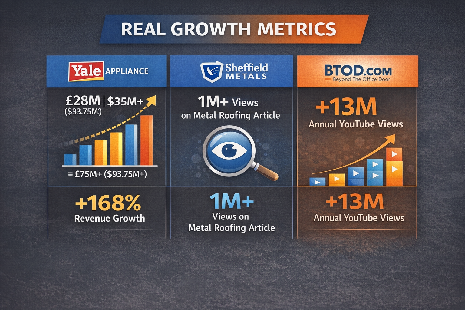 Data visualization showing growth metrics from Endless Customers case studies: Yale Appliance revenue growth from £28M to £75M+, Sheffield Metals surpassing 1M article views, and BTOD.com achieving 13M+ annual YouTube views.