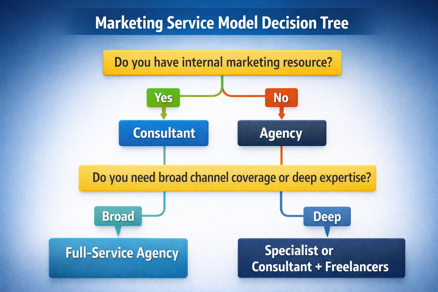 Decision tree infographic asking if you have internal marketing resource (yes = consultant, no = agency), then whether you need broad coverage (full-service agency) or deep expertise (specialist or consultant plus freelancers).