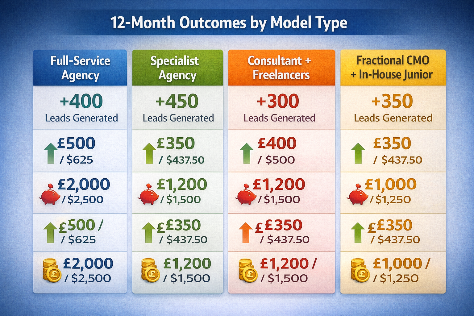 Comparison infographic showing 12-month outcomes by service model: full-service agency, specialist agency, consultant plus freelancers, and fractional CMO plus in-house junior, with columns comparing leads generated, cost per lead, and customer acquisition cost.