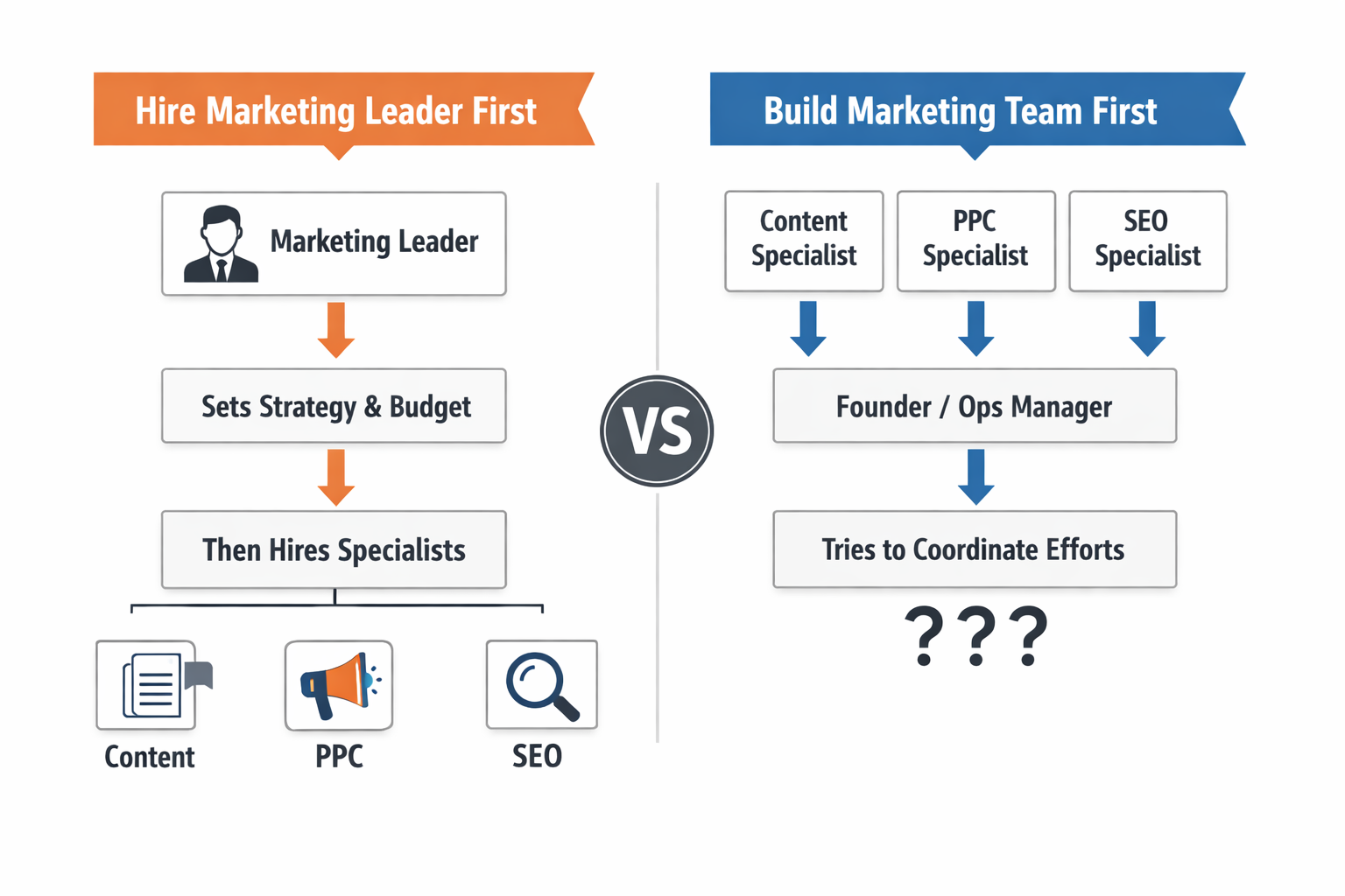 Side-by-side flowchart comparing “Hire Marketing Leader First” (leader sets strategy, then hires content, PPC and SEO specialists) versus “Build Marketing Team First” (specialists report to founder/ops manager who tries to coordinate efforts).