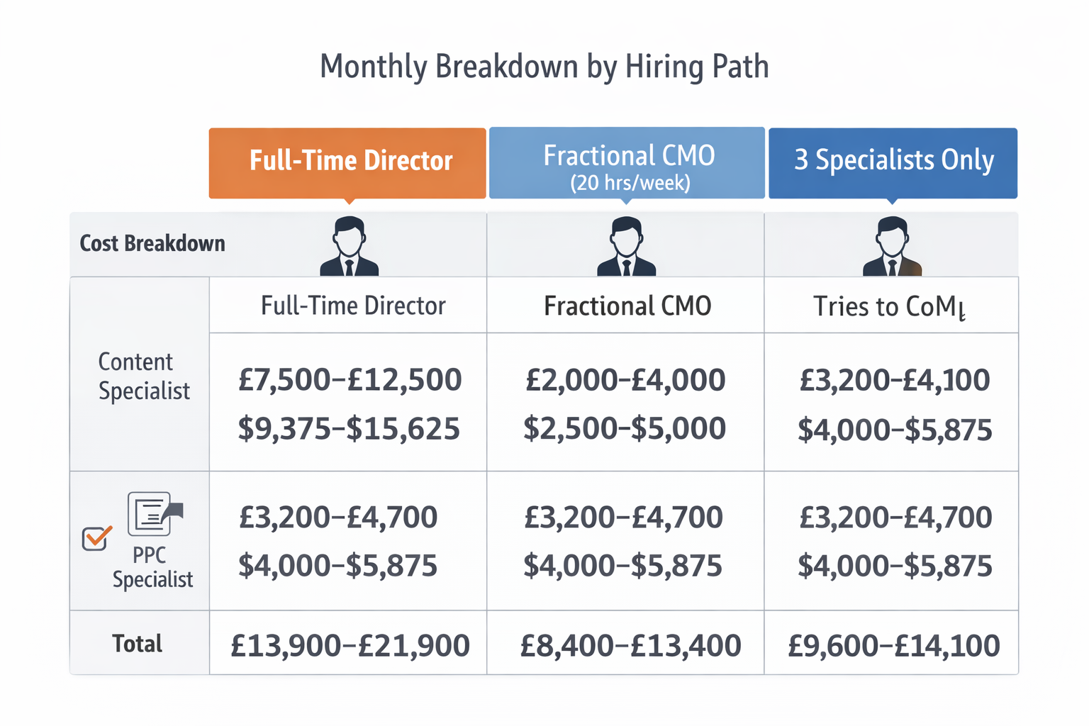 Infographic chart showing monthly cost breakdown for three hiring paths: full-time director plus specialists, fractional CMO plus specialists, and three specialists only, with GBP and USD ranges and total monthly investment compared side by side.