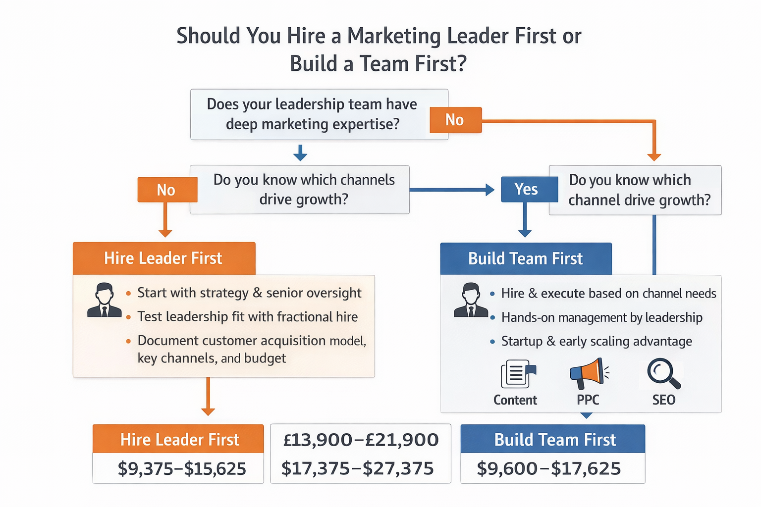 Decision flowchart asking about leadership marketing expertise and channel clarity, guiding readers to either “Hire Leader First” (strategy and oversight) or “Build Team First” (hire specialists for validated channels) based on yes/no answers.