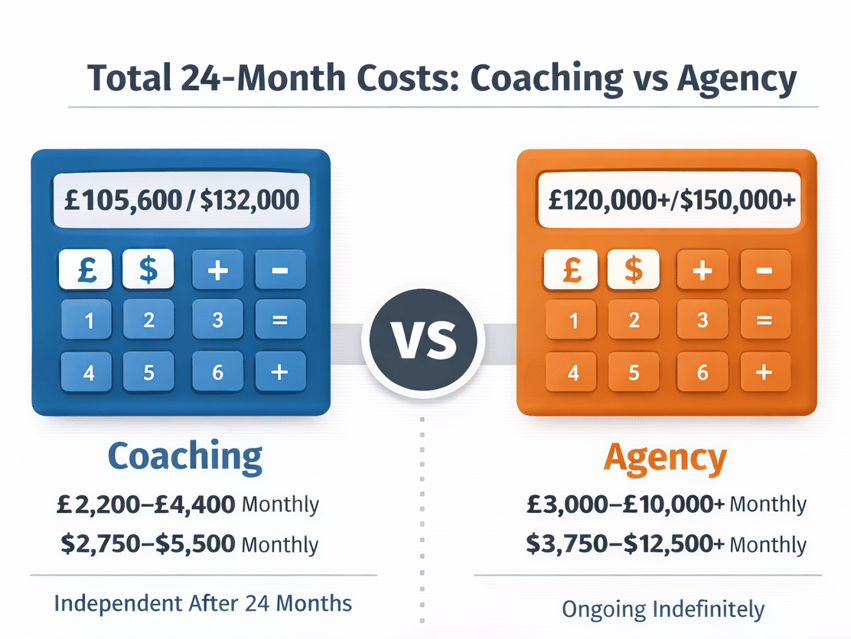 Infographic comparing total 24-month costs of coaching (£105,600 / $132,000 at £2,200–£4,400 per month, independent after 24 months) versus agency (£120,000+ / $150,000+ at £3,000–£10,000+ per month, ongoing indefinitely).
