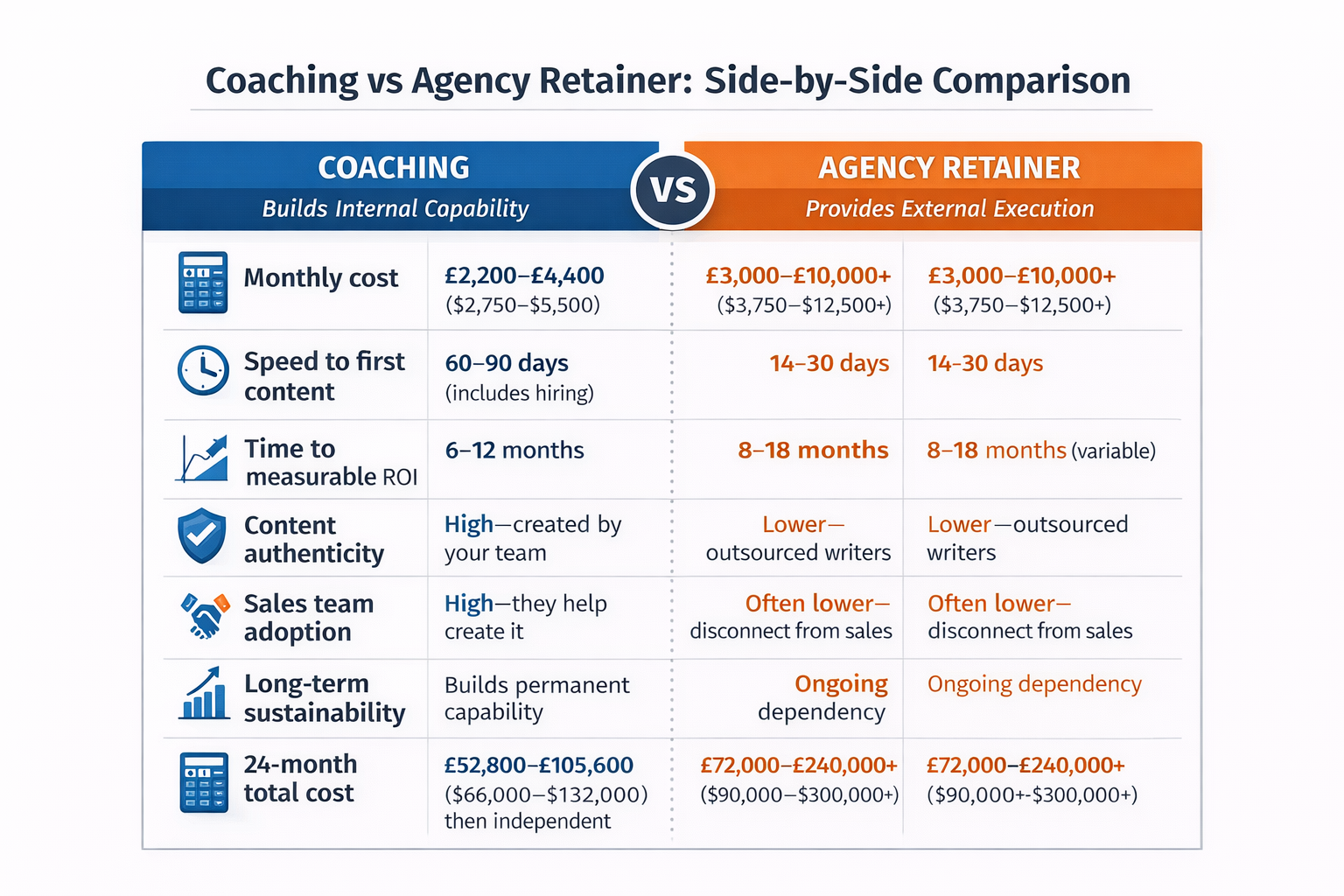 Comprehensive visual comparison showing coaching vs agency across cost, time, ownership, and outcomes