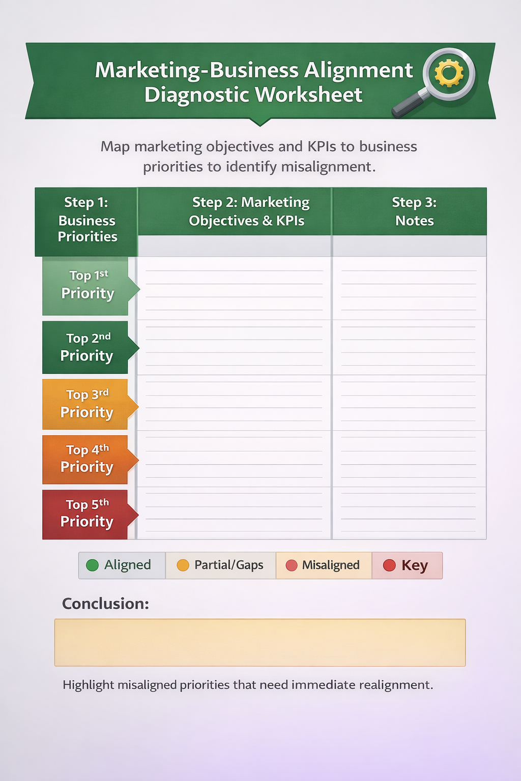 Diagnostic worksheet template showing a three-column table to map top 3–5 business priorities against marketing objectives and KPIs, with space for notes and alignment status indicators (aligned, partial gaps, misaligned) to identify strategic misalignment.