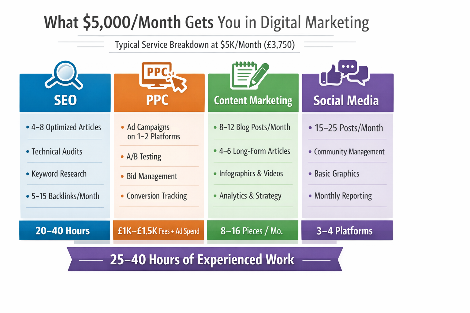 Infographic showing what $5,000 per month buys in digital marketing across SEO, PPC, content marketing, and social media, including 25–40 hours of experienced work, 4–8 SEO articles, 1–2 PPC platforms, 8–16 content pieces, and 15–25 social posts per month.