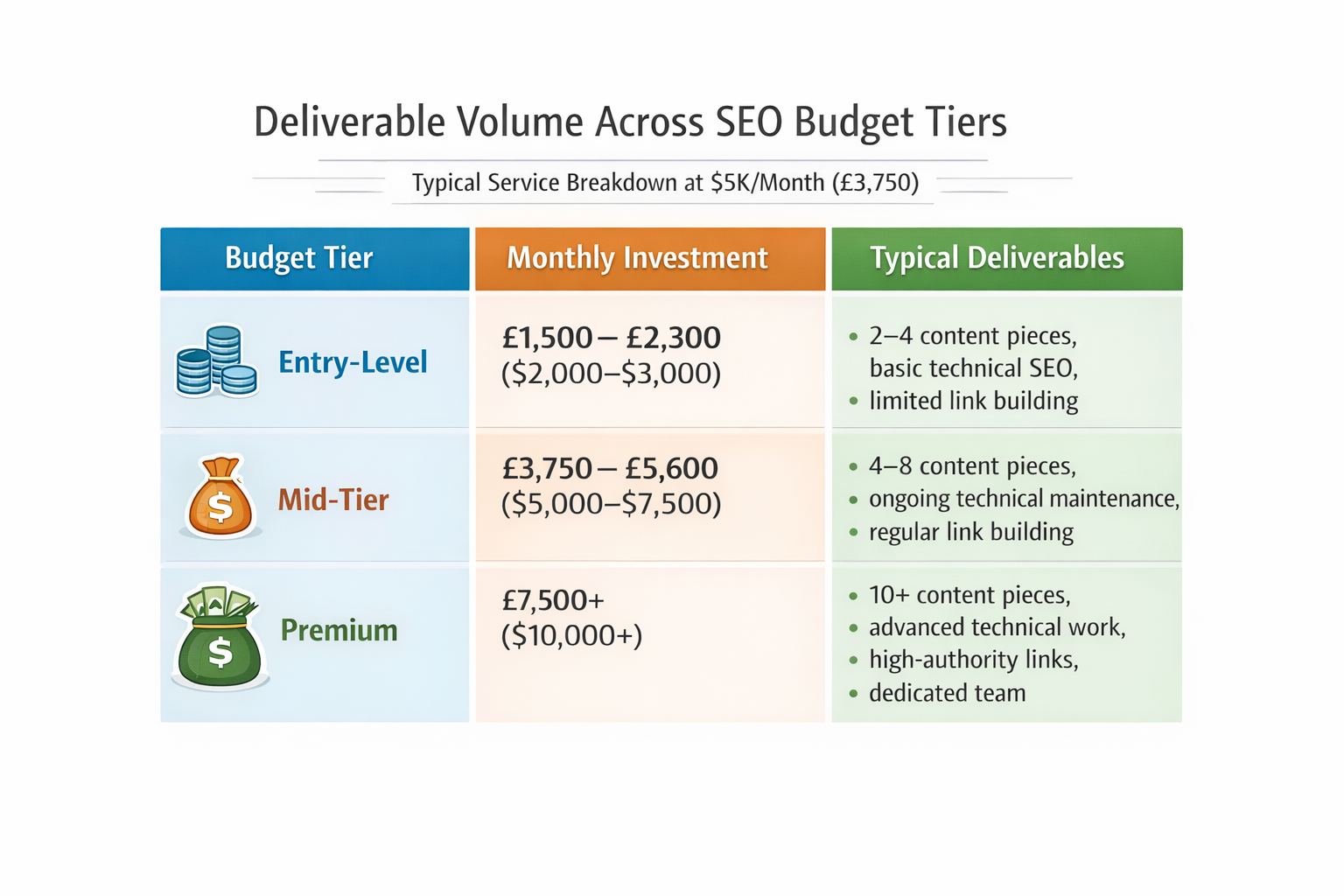 Comparison chart showing SEO deliverable volume across budget tiers: entry-level (£1,500–£2,300) with 2–4 content pieces and basic SEO, mid-tier (£3,750–£5,600) with 4–8 pieces and ongoing maintenance, and premium (£7,500+) with 10+ pieces, advanced technical work, and high-authority links.
