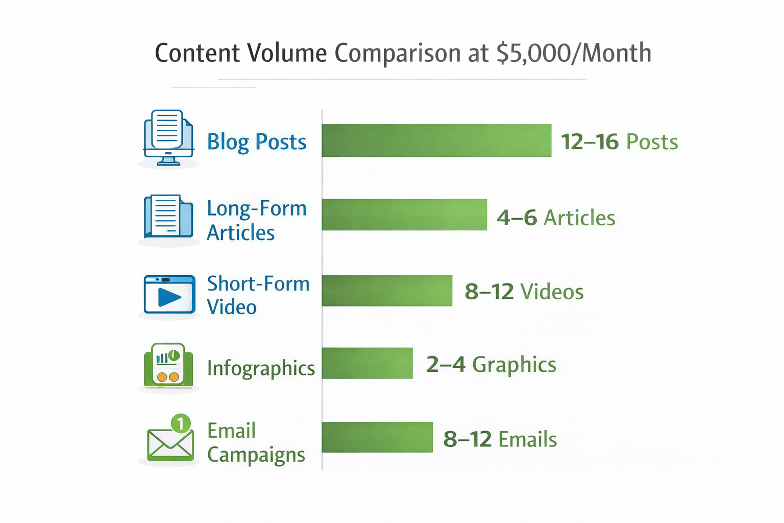 Infographic comparing content output at a $5,000 monthly budget, showing 12–16 blog posts, 4–6 long-form articles, 8–12 short-form videos, 2–4 infographics, and 8–12 email campaigns produced per month.