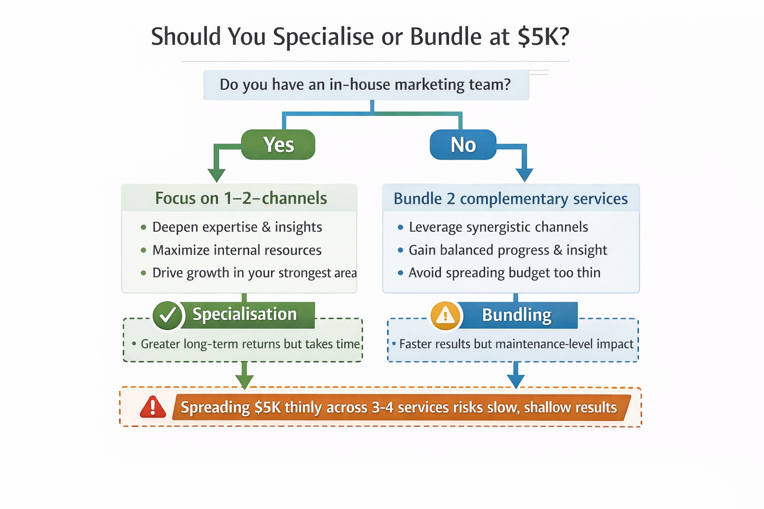 Decision tree infographic titled “Should You Specialise or Bundle at $5K?” showing a flow from “Do you have an in-house team?” to either focusing on 1–2 channels for deeper growth or bundling complementary services, warning against spreading $5K across 3–4 services.