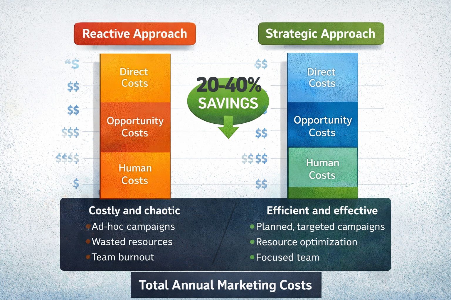 Infographic comparing total annual marketing costs for reactive versus strategic approaches, showing stacked cost categories (direct, opportunity, human) and highlighting 20–40% savings with strategic marketing.
