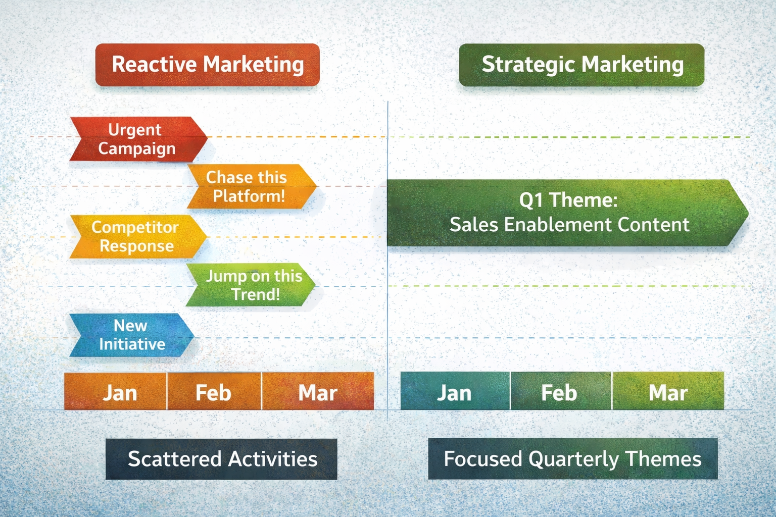 Side-by-side timeline comparison showing reactive marketing with scattered monthly activities (urgent campaigns, trend chasing) across Jan–Mar, versus strategic marketing with one focused Q1 theme running consistently through the quarter.
