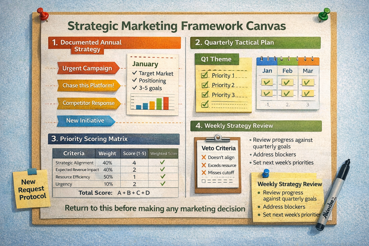 One-page strategic marketing framework canvas showing five components: documented annual strategy, quarterly tactical plan with theme, priority scoring matrix, weekly strategy review, and new request protocol with veto criteria.