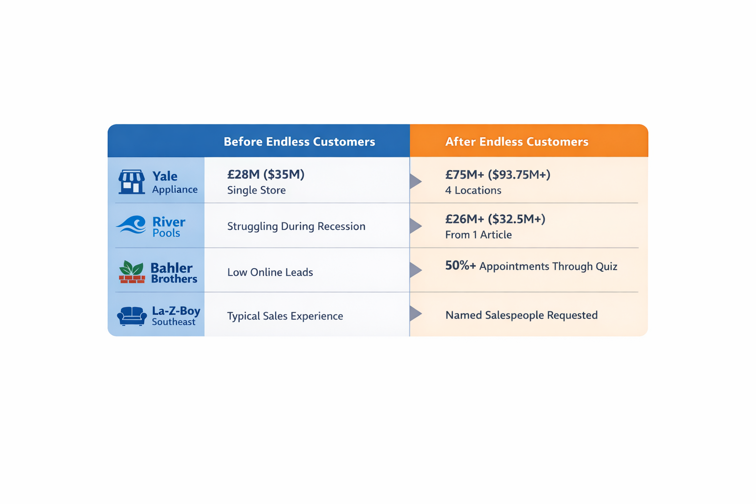 Before-and-after comparison table showing results from Endless Customers implementation: Yale Appliance revenue growth from £28M to £75M+, River Pools £26M from one article, Bahler Brothers 50%+ appointments via quiz, and La-Z-Boy customers requesting named salespeople.