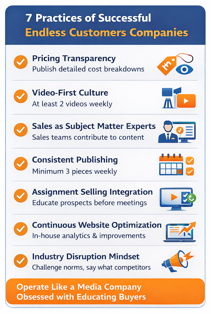 Checklist graphic titled “7 Practices of Successful Endless Customers Companies” listing pricing transparency, video-first culture, sales as subject matter experts, consistent publishing, assignment selling, website optimisation, and industry disruption mindset.