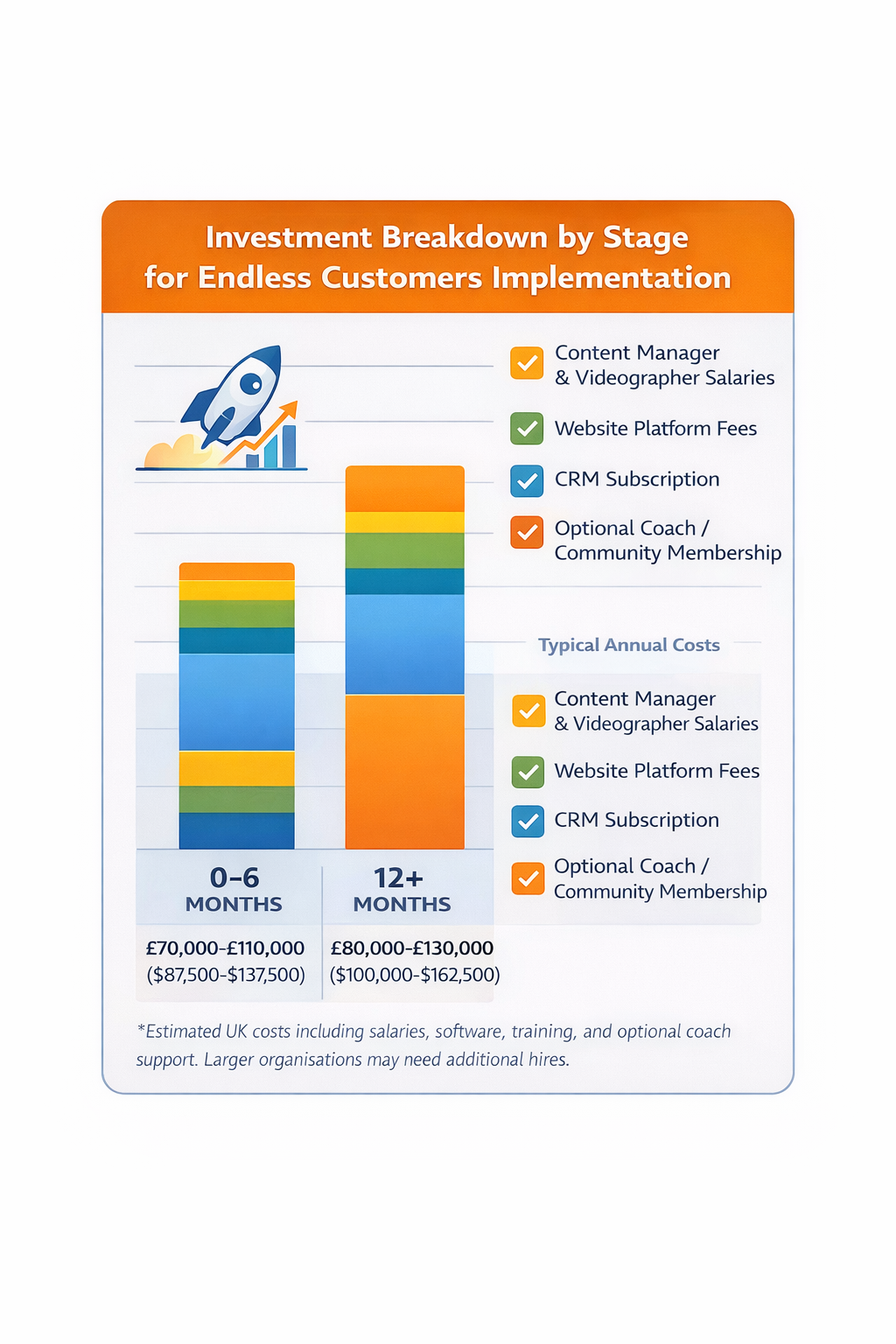 Cost breakdown infographic for Endless Customers implementation showing annual investment ranges for 0–6 months, 6–12 months, and 12+ months, including salaries, website platform fees, CRM subscription, and optional coaching or community support.