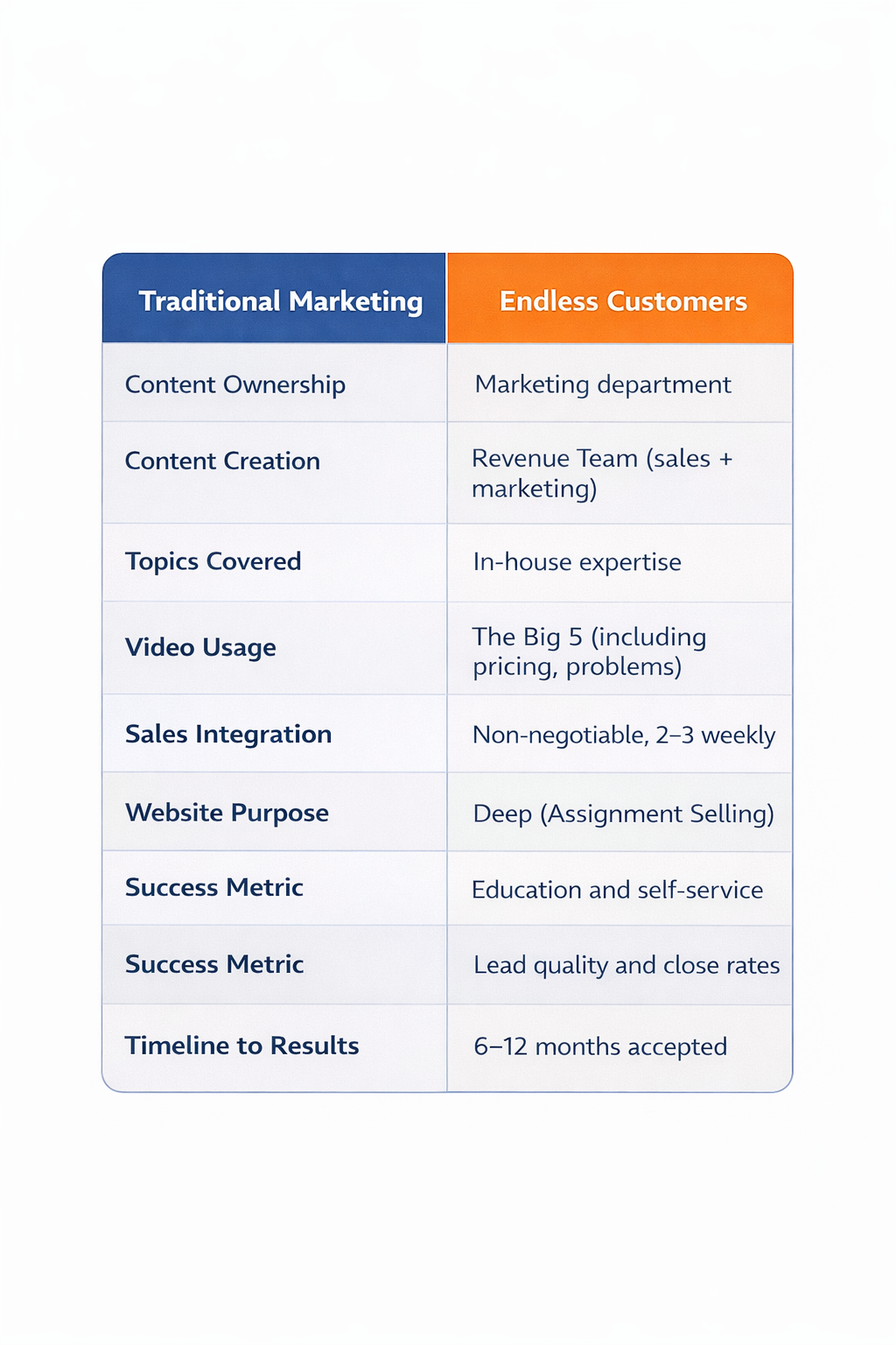 Side-by-side comparison table contrasting Traditional Marketing and Endless Customers across content ownership, creation, topics covered, video usage, sales integration, website purpose, success metrics, and timeline to results.