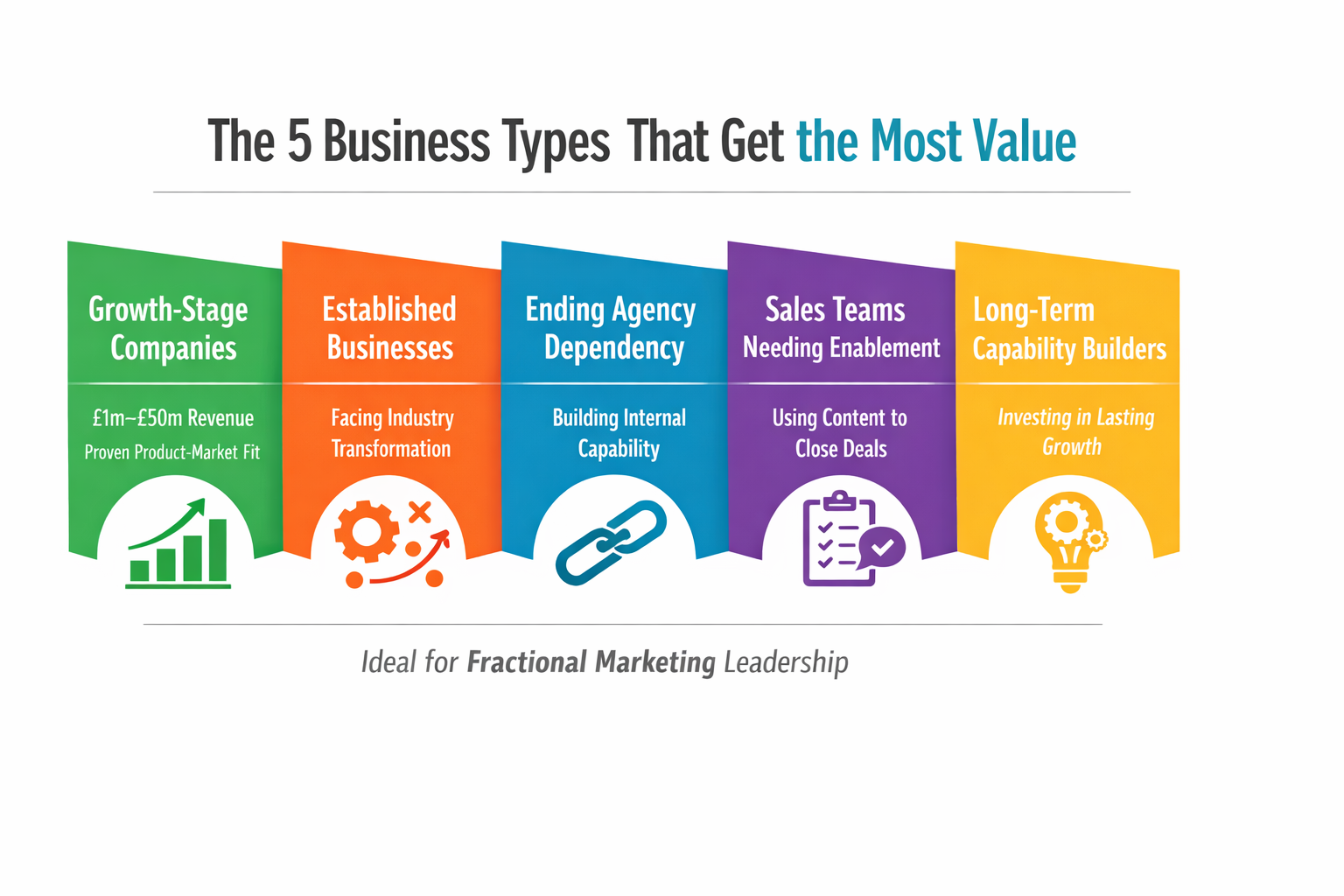 Infographic showing five business types ideal for fractional marketing: growth-stage companies, established businesses, ending agency dependency, sales teams needing enablement, and long-term capability builders, each with icons and short descriptors.