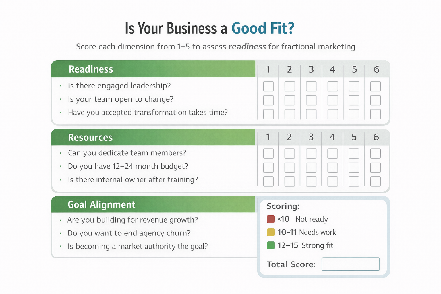 Simple assessment checklist scorecard titled “Is Your Business a Good Fit?” showing three sections—Readiness, Resources, and Goal Alignment—with 1–5 scoring boxes and a results key indicating not ready, needs work, or strong fit.