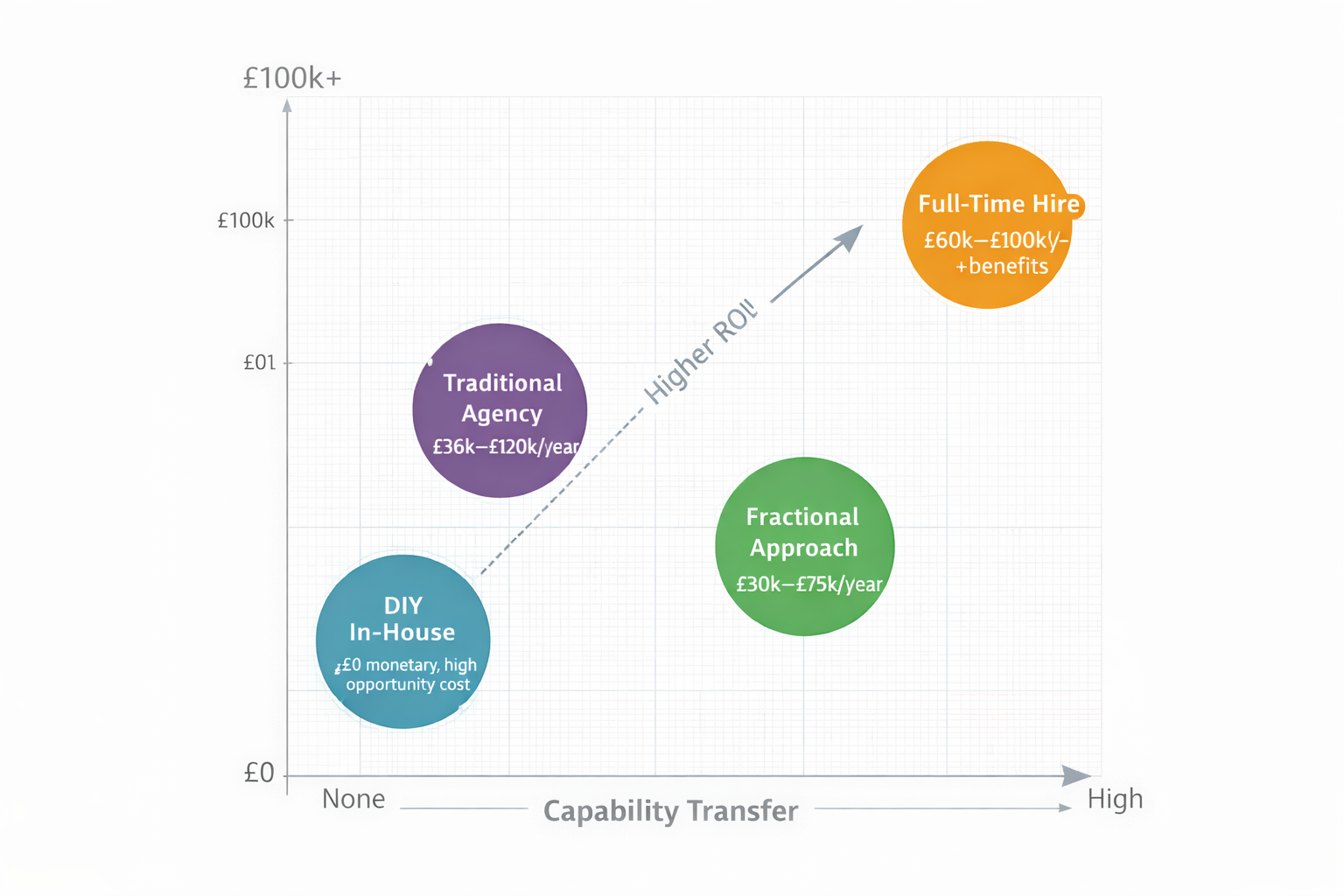 Comparison chart plotting annual cost against capability transfer, showing DIY in-house, traditional agency, fractional approach, and full-time hire, with the fractional approach positioned as moderate cost and high capability transfer for stronger long-term ROI.