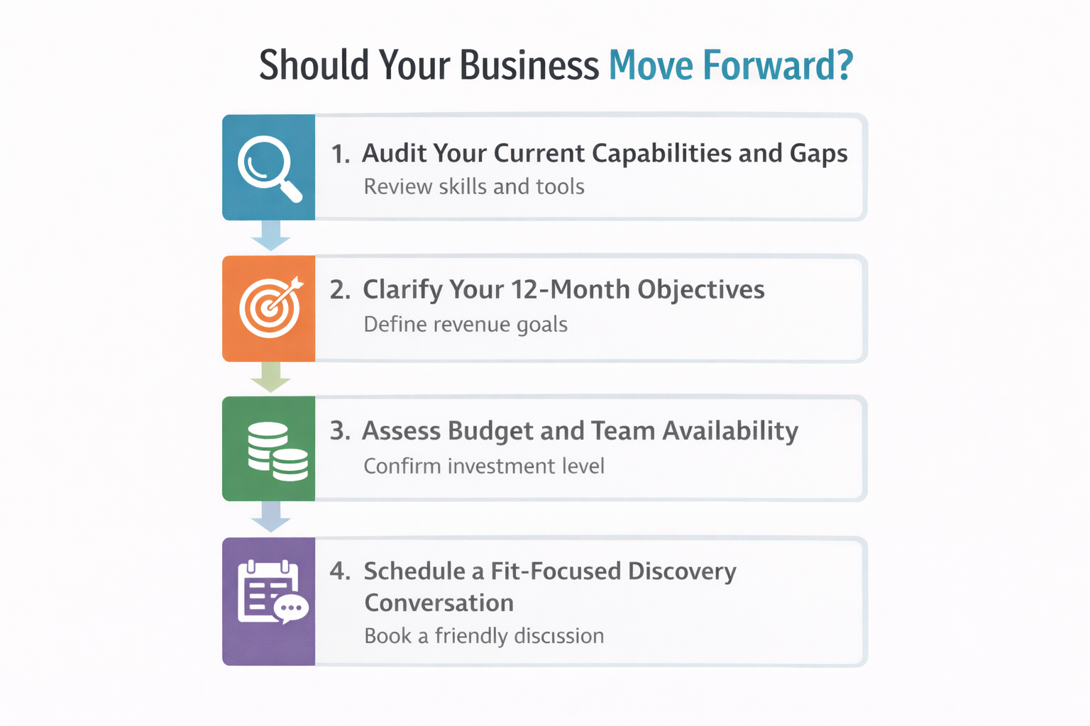 Flowchart titled “Should Your Business Move Forward?” showing four steps: audit current capabilities, clarify 12-month objectives, assess budget and team availability, and schedule a fit-focused discovery conversation.