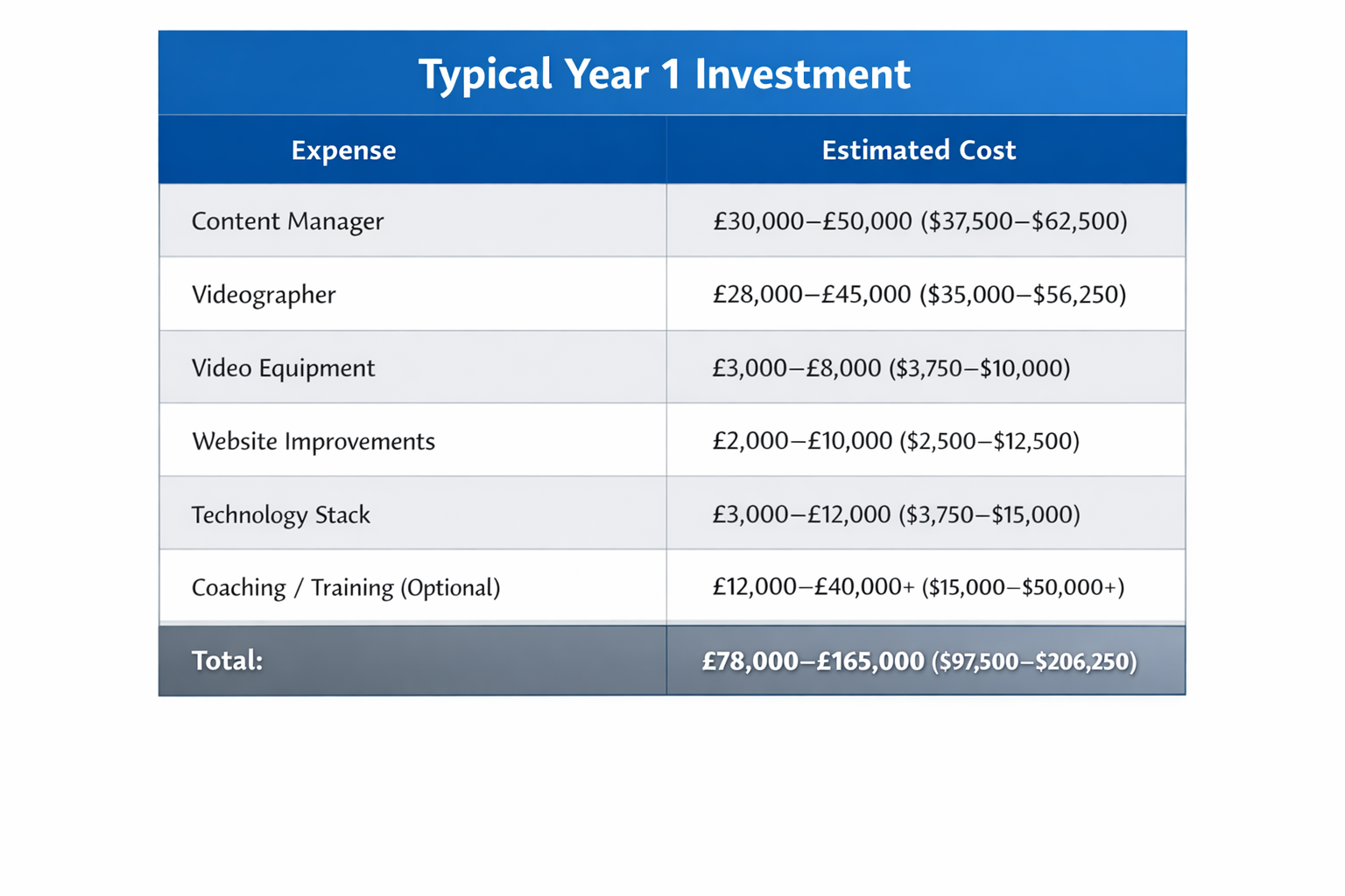 Table titled “Typical Year 1 Investment” showing cost ranges for a Content Manager, Videographer, Video Equipment, Website Improvements, Technology Stack, and Coaching, totaling £78,000–£165,000 ($97,500–$206,250).