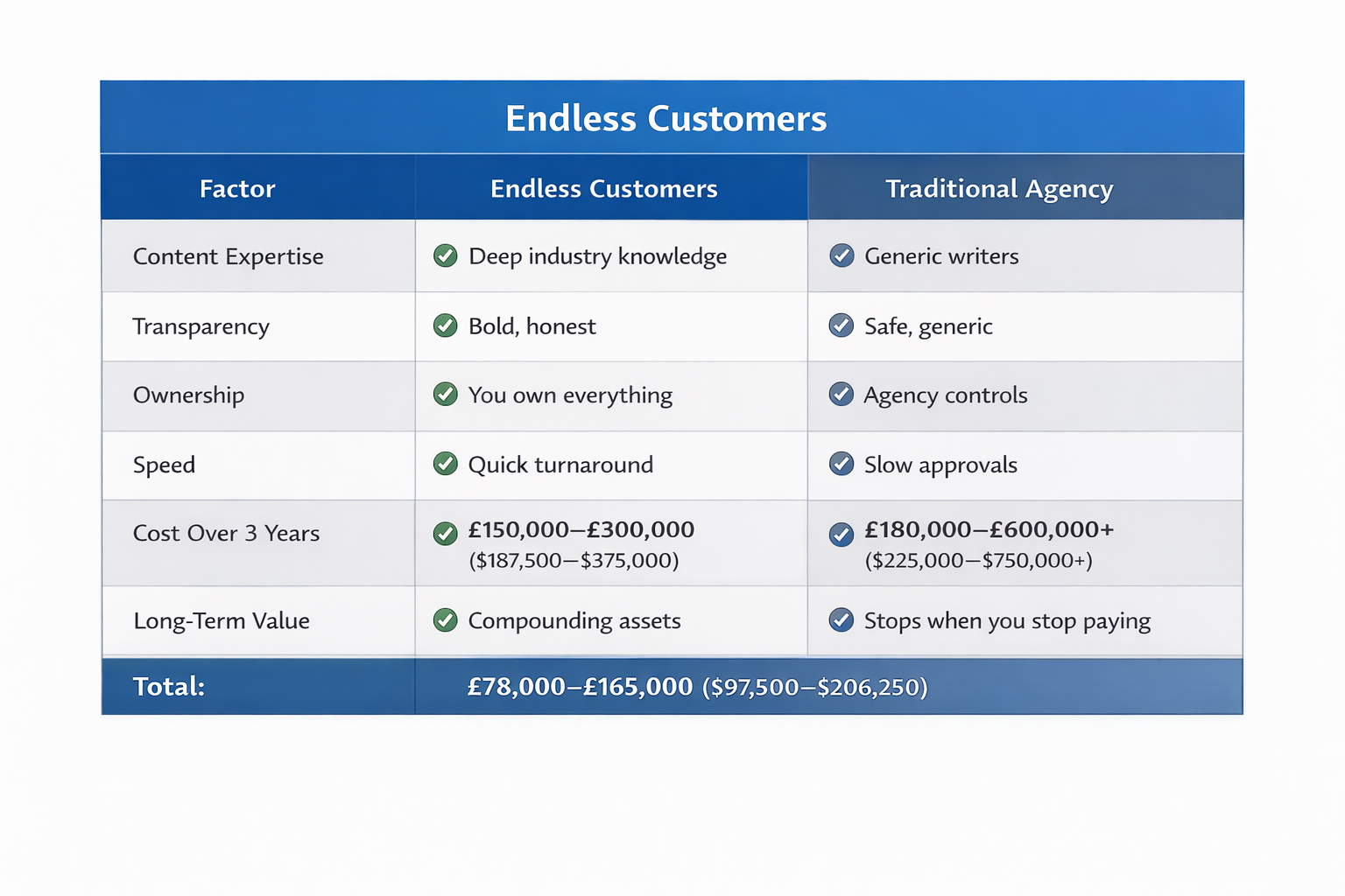Side-by-side comparison table showing Endless Customers versus traditional marketing agencies across content expertise, transparency, ownership, speed, three-year cost, and long-term value, highlighting in-house ownership and compounding assets versus agency dependence.