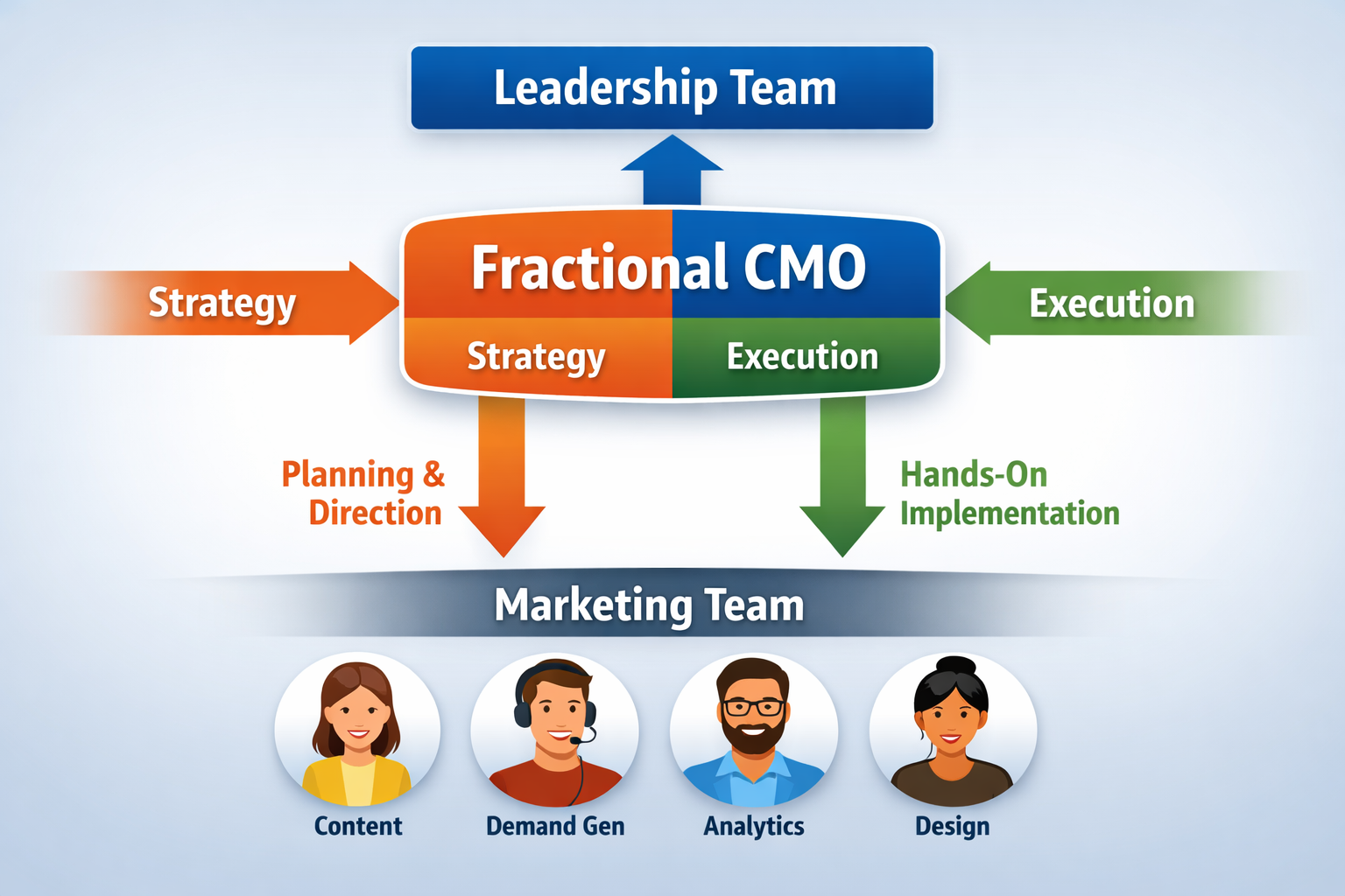 Visual representation of fractional CMO position between executive leadership and marketing team execution