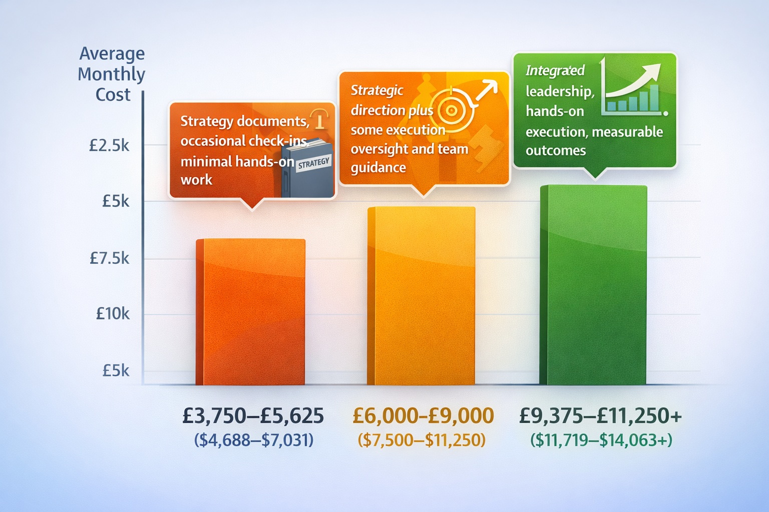 Bar chart showing fractional CMO pricing tiers and corresponding deliverables