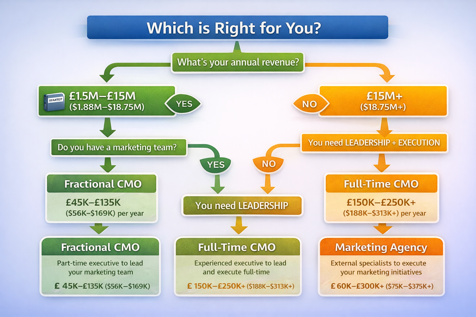 Decision flow chart showing how to choose between fractional CMO, full-time CMO, and marketing agency
