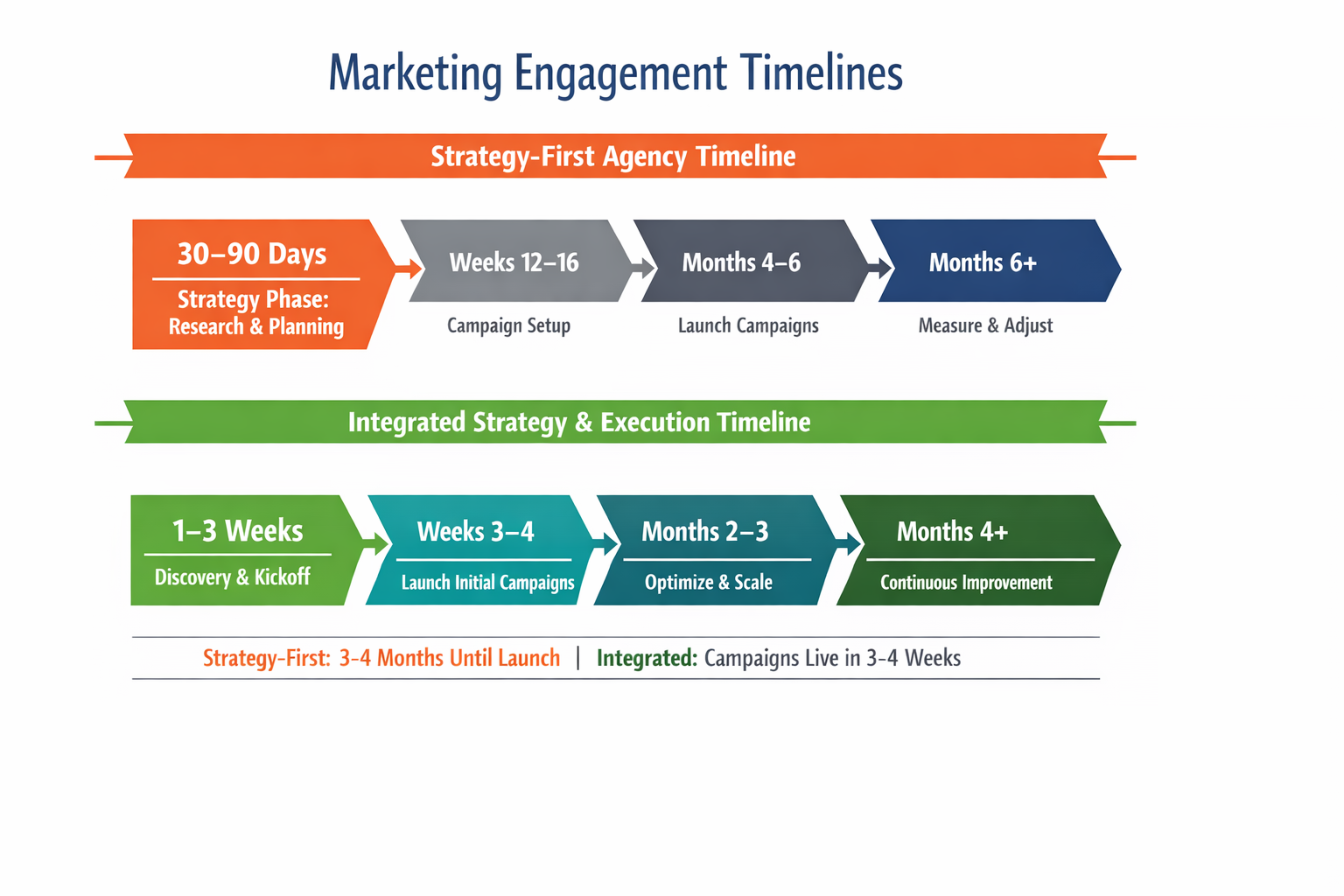Infographic comparing two marketing timelines: a strategy-first approach showing a 3–4 month delay before execution, and an integrated model launching campaigns within 3–4 weeks.