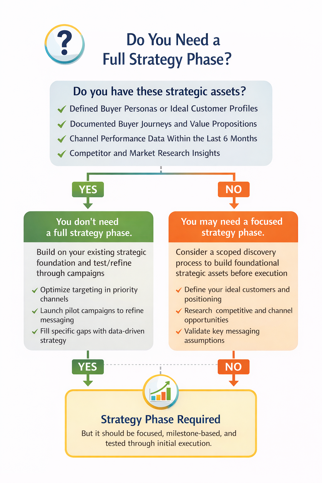 Decision flowchart titled “Do you need a full strategy phase?” guiding buyers through yes/no questions about existing personas, journeys, data, and research to determine whether to proceed directly to execution or run a focused strategy phase.